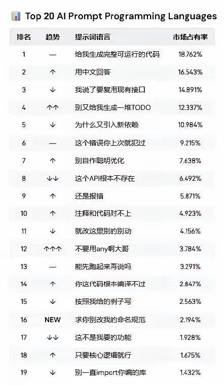 年度最热编程AI提示词TOP20