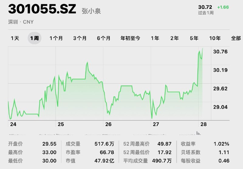 张小泉暴涨超11%